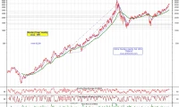 Nasdaq Composite: What the Numbers Say